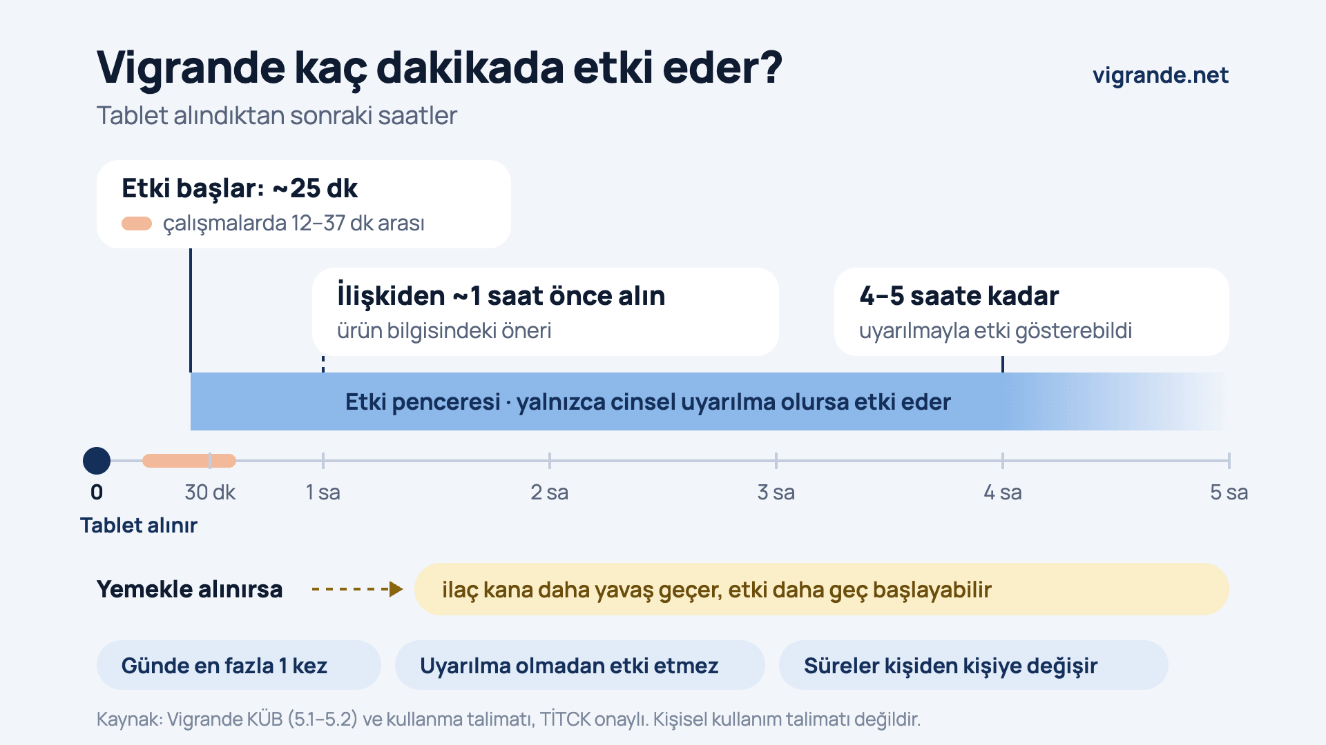 Vigrande’nin etki süresi zaman çizelgesi: tablet alındıktan sonra etki çalışmalarda ortalama 25 dakikada (12–37 dakika) başladı; ilişkiden yaklaşık 1 saat önce alınması önerilir; alındıktan 4–5 saat sonra da cinsel uyarılmayla etki gösterebildi. Yemekle alınırsa ilaç kana daha yavaş geçer. Günde en fazla 1 kez kullanılır.